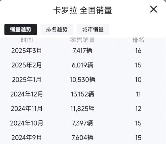丰田销量增20.8%,丰田销量增长
