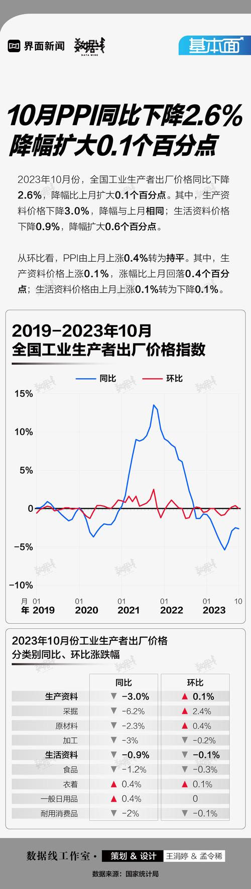 老澳门最新开奖结果今天和5月PPI环比下降0.4%与5月ppi同比上涨90%